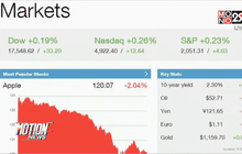 หุ้นสหรัฐฯ ปรับตัวเพิ่มขึ้น