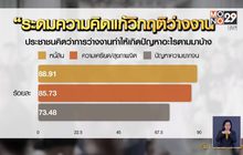 คนไทยสะท้อน “วิกฤตว่างงาน” มาจากโควิด-19