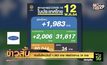 ติดเชื้อใหม่วันนี้ 1,983 ราย เสียชีวิตทะลุ 34 ราย