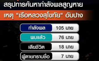 เข้าวันที่ 7 การค้นหากำลังพลเรือหลวงสุโขทัยพบเสียชีวิตเพิ่ม 3 คนสูญหาย 11 คน