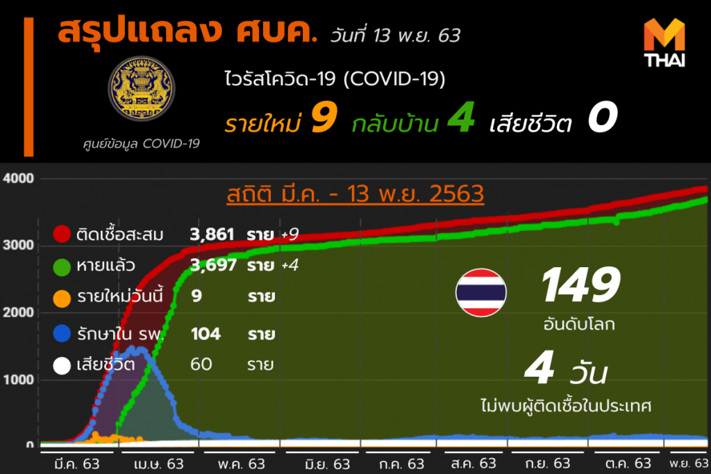 โควิด-19 ในไทย วันที่ 13 พ.ย. 63