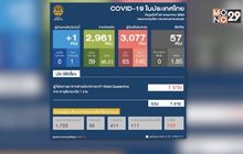 ไทยพบผู้ติดเชื้อโควิด-19 เพิ่ม 1 ราย ไม่มีเสียชีวิต