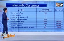 ส่องโบนัส ปี 2562 องค์กรไหนจ่ายเท่าไร
