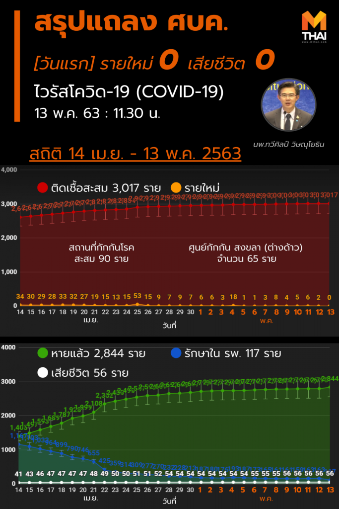 สรุปแถลงศบค. โควิด 19 ในไทย วันนี้ 13/05/2563 | 11.30 น.