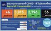 ศบค.พบผู้ป่วยโควิด-19 รายใหม่เพิ่ม 6 ราย