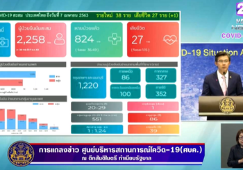 สรุปแถลง ศบค. โควิด-19 วันที่ 07/04/2563 | 11.30 น.