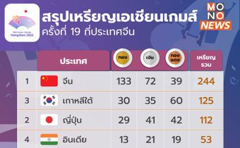 สรุปเหรียญเอเชียนเกมส์ครั้งที่ 19 ( 2 ต.ค. ) ไทยได้เพิ่มอีก 2 เหรียญทอง