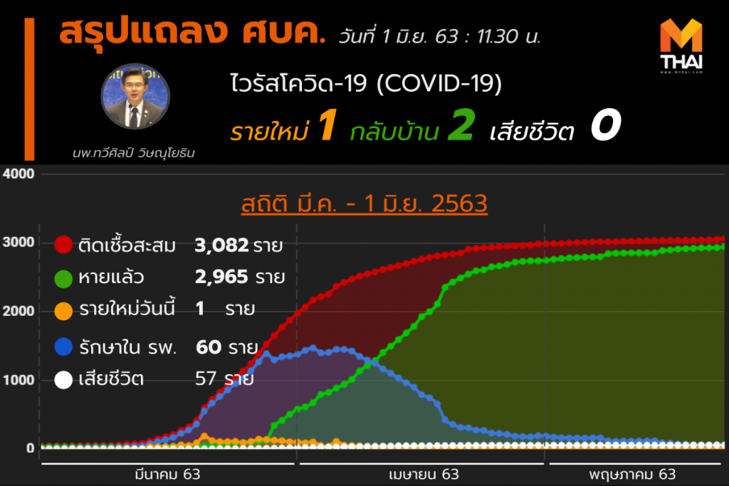 สรุปแถลงศบค. โควิด 19 ในไทย วันนี้ 01/06/2563 | 11.30 น.