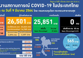 อัปเดต โควิด-19 ไทย วันนี้ 9 มี.ค. 64 พบเพิ่ม 60 ราย