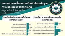 โพลชี้ คนไทยมองสาเหตุความขัดแย้ง ไทย-กัมพูชา เกิดจากนโยบายปราบปรามแก๊งคอลเซ็นเตอร์  