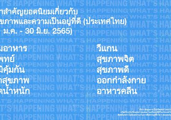 Twitter คนไทยใส่ใจสุขภาพมากขึ้น ดันบทสนทนาด้านสุขภาพและความเป็นอยู่ที่ดีบนทวิตเตอร์ประเทศไทยเพิ่ม 16%