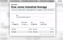 ดัชนีอุตสาหกรรมดาวโจนส์ปิดบวก