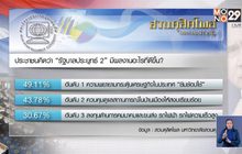 ดุสิตโพล“ผลงาน รบ.ลุงตู่ 1-2”เหมือนเดิม ศก.ไม่มี