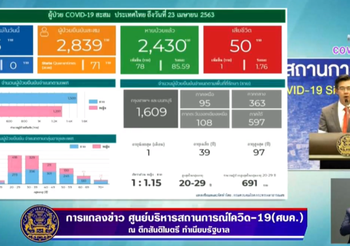 สรุปแถลงศบค. โควิด 19 ในไทย วันนี้ 23/04/2563 | 11.30 น.