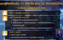 พบผู้ติดเชื้อเพิ่มอีก 11 จังหวัด รวม 32 จังหวัดทั่วไทย