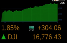 ดัชนีดาวโจนส์ปิดพุ่ง 304.06 จุด