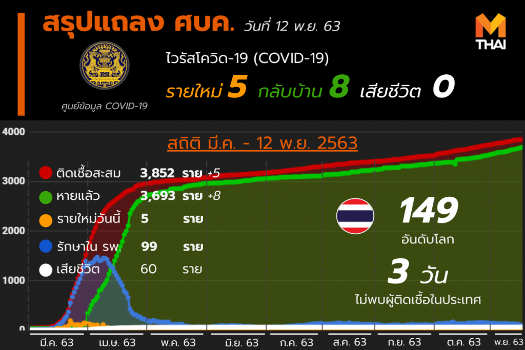 อัปเดต โควิด-19 ในไทย วันที่ 12 พ.ย. 63