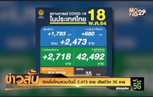 ติดเชื้อใหม่รวมวันนี้ 2,473 ราย เสียชีวิต 35 ราย