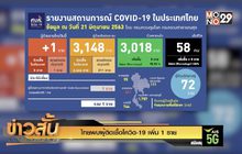 ไทยพบผู้ติดเชื้อโควิด-19 เพิ่ม 1 ราย