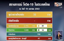 ศบค.รายงานผู้ป่วยโควิด-19 รายใหม่ เพิ่ม 32 ราย ไม่มีผู้เสียชีวิต