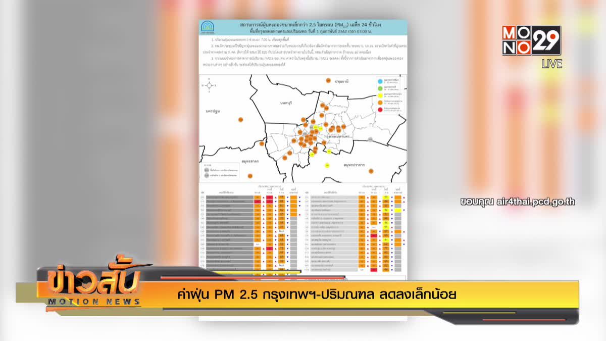 ค่าฝุ่น PM 2.5 กรุงเทพฯ-ปริมณฑล ลดลงเล็กน้อย