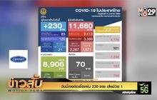 วันนี้เจอติดเชื้อเพิ่ม 230 ราย เสียชีวิต 1