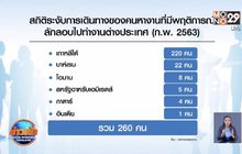 หม่อมเต่า เผยก.พ.ระงับผีน้อยลอบไปเกาหลีใต้ 220 คน