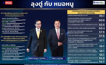 โพลชี้ “อนุทิน” นำโด่งผู้นำฝ่าวิกฤติโควิด ปชช.มั่นใจประสานทุกกลุ่มทำงานร่วมกันได้
