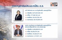 เปิดบัญชีทรัพย์สิน 415 ส.ส. “นาที-อนุทิน” รวยสุด
