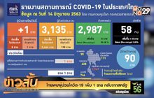 ไทยพบผู้ป่วยโควิด-19 เพิ่ม 1 ราย กลับจากสหรัฐ