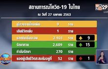 ผู้ป่วยโควิด-19 เพิ่ม 9 ราย ไม่พบติดเชื้อใหม่ใน กทม.