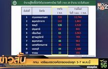 กทม. เตรียมตรวจคัดกรองเชิงรุก 3-7 พ.ค.นี้