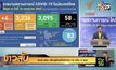 ศบค.เผย เพิ่มผู้ติดเชื้อโควิด-19 เพิ่ม 4 ราย