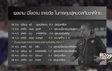 “โค้ชเฮง” เห็นชอบหาก ส.บอลต่อสัญญา “ราเยวัช”