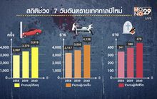 สื่อนอกตีแผ่ ไทยถนนสุดอันตราย