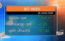 สรุปภาพรวมตลาดหุ้นไทยวันนี้  (9 เม.ย.)