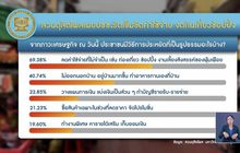 ดุสิตโพลเผยปชช.รัดเข็มขัด งดกินเที่ยวช้อปปิ้ง