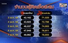 เจาะข่าวเด็ด The Day News Update 07-05-64
