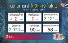 ศบค.รายงานพบผู้ป่วยโควิด-19 เพิ่ม 2 ราย