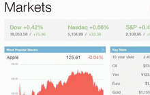ดาวโจนส์ปิดบวก 75.90 จุด