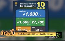 ติดเชื้อใหม่วันนี้ 1,630 คน  เสียชีวิต 22 ราย