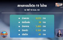 ไทยป่วยใหม่ 34 ราย เสียชีวิต 1 ราย รักษาหายเพิ่ม 117 ราย