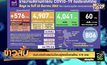 ศบค.เปิดตัวเลขวันนี้พบผู้ติดเชื้อรายใหม่ 576 ราย