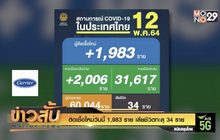 ติดเชื้อใหม่วันนี้ 1,983 ราย เสียชีวิตทะลุ 34 ราย