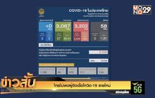 ไทยไม่พบผู้ติดเชื้อโควิด-19 รายใหม่