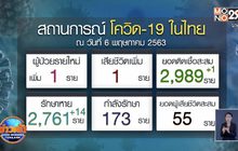 ศบค.แถลงไทยพบผู้ป่วยโควิด-19 เพิ่ม 1 ราย เสียชีวิต 1 ราย