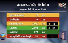 ศบค.แถลงพบผู้ป่วยโควิด-19 รายใหม่ 15 ราย ไม่มีผู้เสียชีวิตเพิ่ม