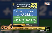 ยอดติดเชื้อยังพุ่งวันนี้เพิ่มอีก 3,382 ราย เสียชีวิตเพิ่ม 17