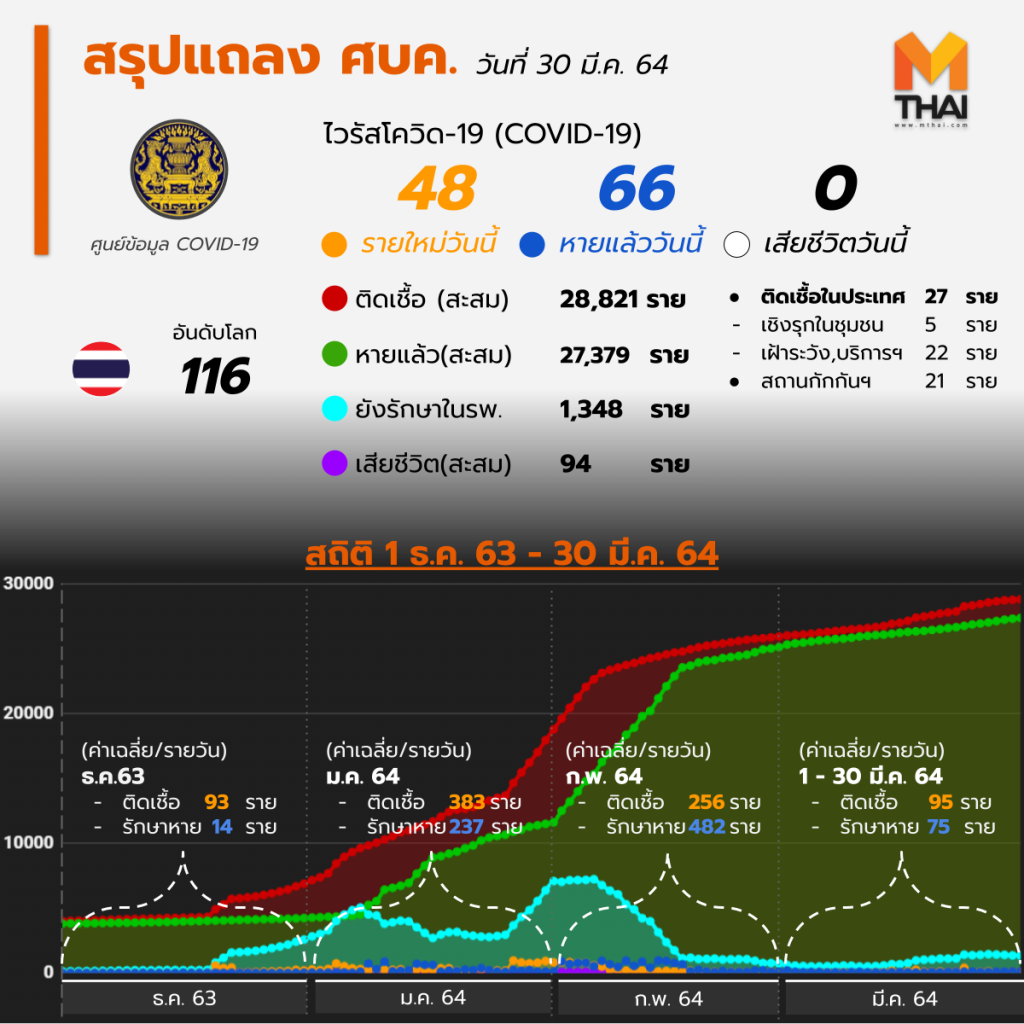 อัปเดต โควิด-19 ไทย วันนี้ 30 มี.ค. 64 พบเพิ่ม 48 ราย