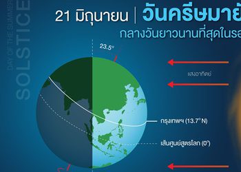 วันครีษมายัน กลางวันยาวนานกว่ากลางคืน ปีนี้ตรงกับวันที่ 21 มิ.ย. 68